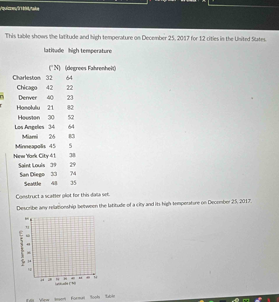 quizzes/31898/take 
This table shows the latitude and high temperature on December 25, 2017 for 12 cities in the United States. 
latitude high temperature
(^circ N) (degrees Fahrenheit) 
Charleston 32 64
Chicago 42 22
n Denver 40 23
Honolulu 21 82
Houston 30 52
Los Angeles 34 64
Miami 26 83
Minneapolis 45 5
New York City 41 38
Saint Louis 39 29
San Diego 33 74
Seattle 48 35
Construct a scatter plot for this data set. 
Describe any relationship between the latitude of a city and its high temperature on December 25, 2017. 
Edit View Insert Format Tools Table