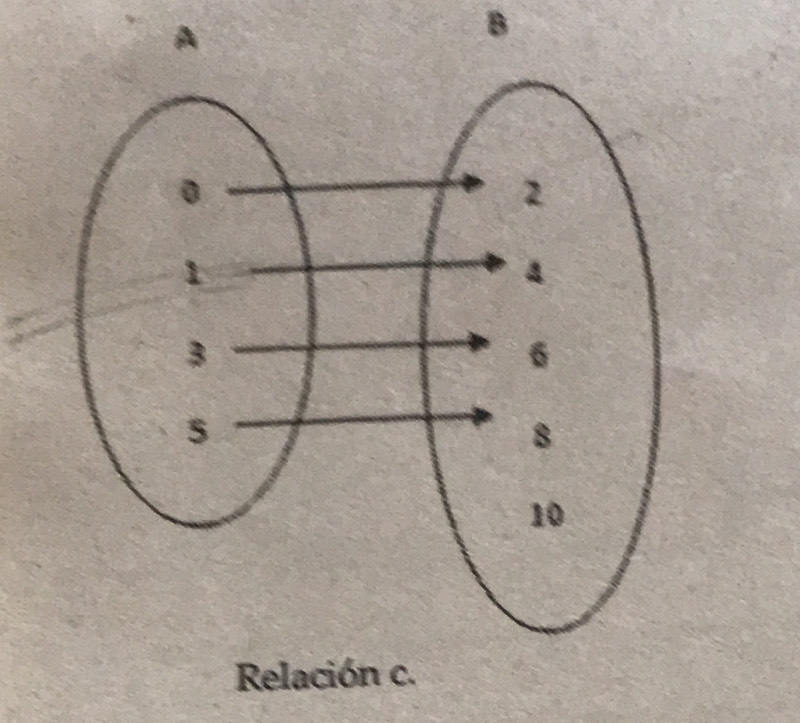 Relación c.