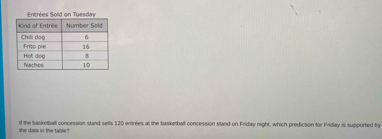 Entrées Sold on Tuesday 
If the basketball concession stand sells 120 entrées at the basketball concession stand on Friday night, which prediction for Friday is supported by 
the data in the table?