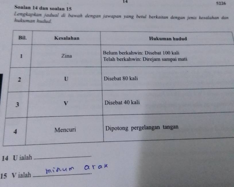 14
5226
Soalan 14 dan soalan 15
Lengkapkan jadual di bawah dengan jawapan yang betul berkaitan dengan jenis kesalahan dan 
hukuman hudud.
14 U ialah_ 
.
15 V ialah_ 
.