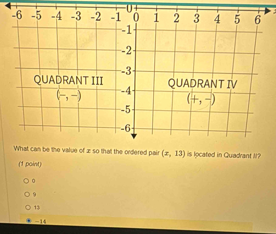 located in Quadrant II?
(1 point)
0
9
13
-14