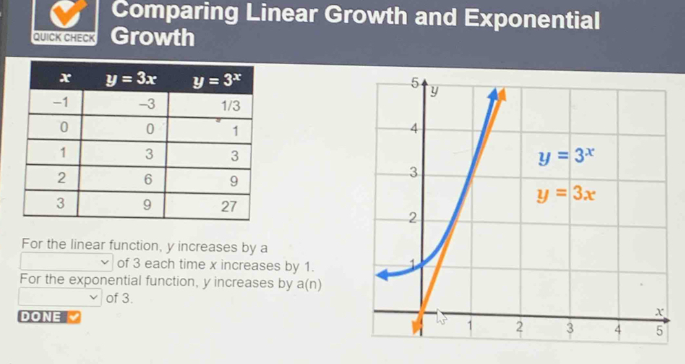 Comparing Linear Growth and Exponential
QUICK CHECK Growth
 
For the linear function, y increases by a
of 3 each time x increases by 1.
For the exponential function, y increases by a(n)
of 3.
DONE