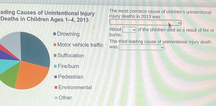 The most common cause of children's unintentional
ading Causes of Unintentional Injury injury deaths in 2013 was
Deaths in Children Ages 1 -4, 2013
-8^2
About □ of the children died as a result of fire or
Drowning burns.
The third leading cause of unintentional injury death
Motor vehicle traffic was □.
Suffocation
Fire/burn
Pedestrian
Environmental
Other