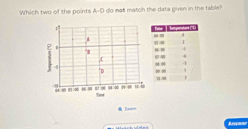 Which two of the points A-D do not match the data given in the table?
5
A
0
B
5
'D
-10
04:00 05:00 06:00 07:00 08:00 09:00 10:00
Time
QZoam
Answer