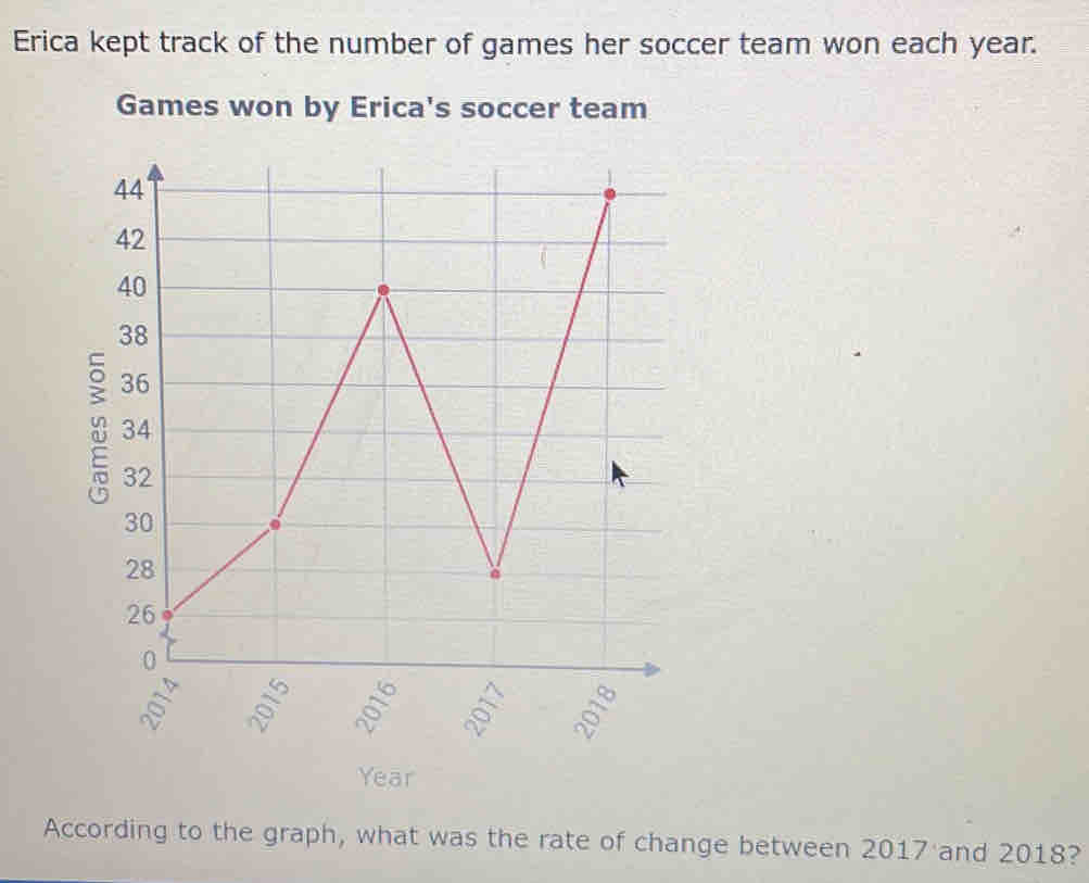 Erica kept track of the number of games her soccer team won each year. 
Games won by Erica's soccer team
Year
According to the graph, what was the rate of change between 2017 and 2018?