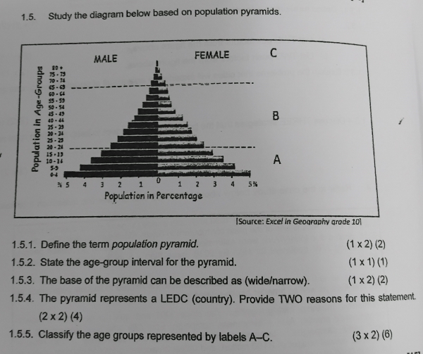 Study the diagram below based on population pyramids.
[Source: Excel in Geography grade 10]
1.5.1. Define the term population pyramid. (1* 2)(2)
1.5.2. State the age-group interval for the pyramid. (1* 1)(1)
1.5.3. The base of the pyramid can be described as (wide/narrow). (1* 2)(2)
1.5.4. The pyramid represents a LEDC (country). Provide TWO reasons for this statement.
(2* 2)(4)
1.5.5. Classify the age groups represented by labels A-C. (3* 2)(6)