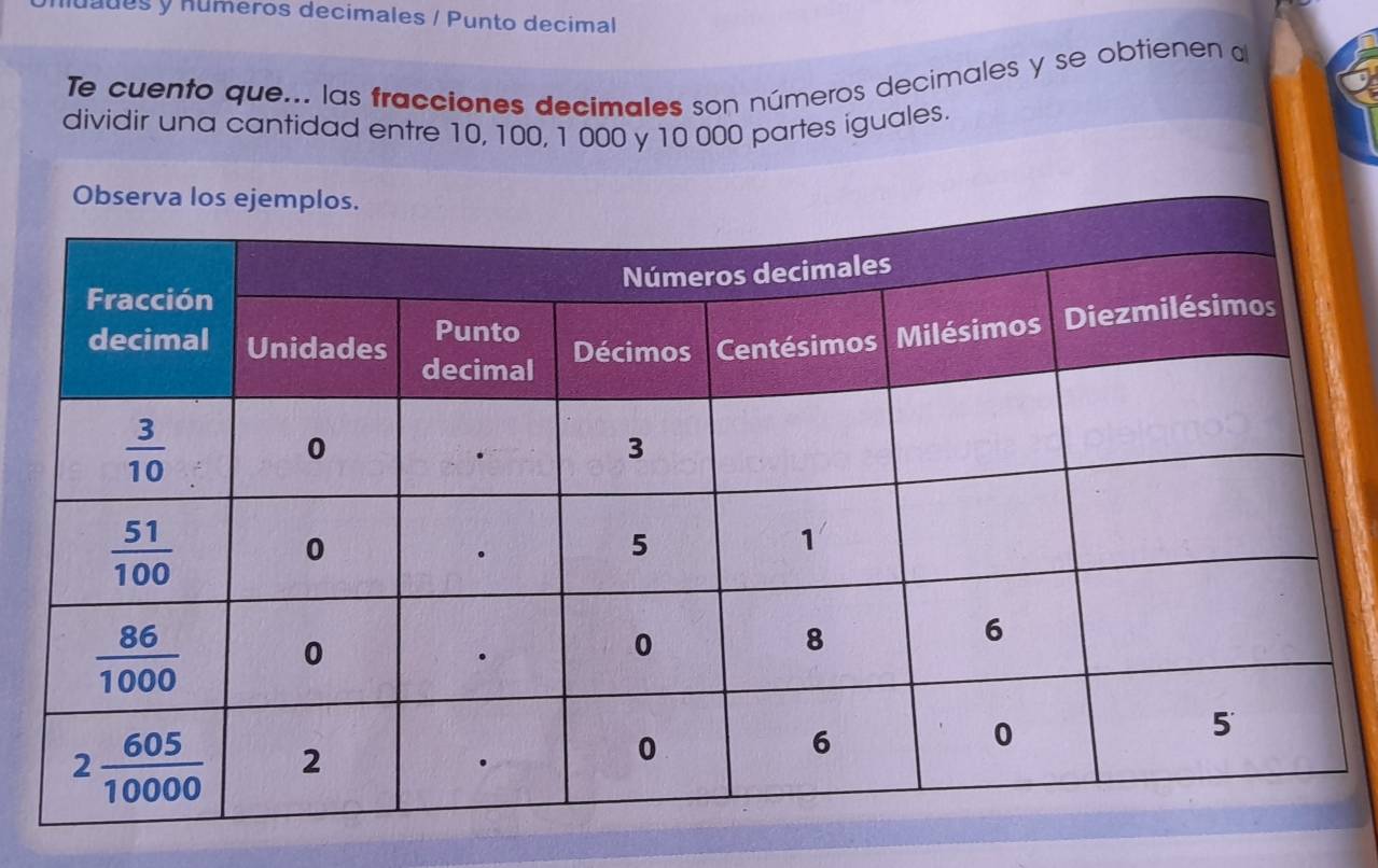 nuadés y núméros decimales / Punto decimal
Te cuento que... las fracciones decimales son números decimales y se obtienen a
dividir una cantidad entre 10, 100, 1 000 y 10 000 partes iguales.