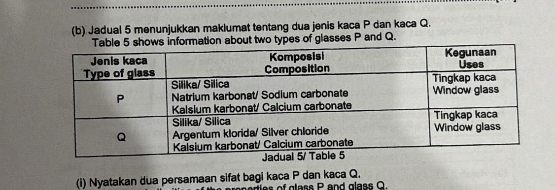 Jadual 5 menunjukkan maklumat tentang dua jenis kaca P dan kaca Q. 
hows information about two types of glasses P and Q. 
(i) Nyatakan dua persamaan sifat bagi kaca P dan kaca Q. 
ories of glass P and glass Q.