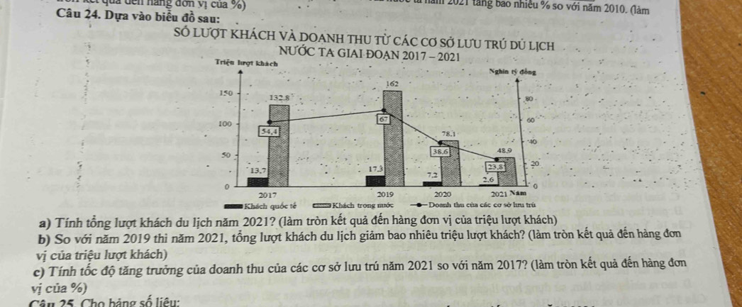 qua den nang đơn vị của %) 
năm 2021 tăng bao nhiều % so với năm 2010. (làm 
Câu 24. Dựa vào biểu đồ sau: 
Số lượt KhÁCh VÀ DOAnH thU từ các Cơ Sở lưu trú dủ lịch 
NƯỚC TA GIAI ĐOẠN 
a) Tính tổng lượt khách du lịch năm 2021? (làm tròn kết quả đến hàng đơn vị của triệu lượt khách) 
b) So với năm 2019 thì năm 2021, tổng lượt khách du lịch giảm bao nhiêu triệu lượt khách? (làm tròn kết quả đến hàng đơn 
vị của triệu lượt khách) 
c) Tính tốc độ tăng trưởng của doanh thu của các cơ sở lưu trú năm 2021 so với năm 2017? (làm tròn kết quả đến hàng đơn 
vị của %) 
Câu 25. Cho bảng số liêu: