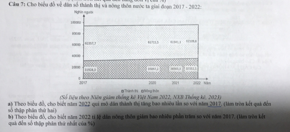 Cho biểu đồ về dân số thành thị và nông thôn nước ta giai đoạn 2017 - 2022: 
Nghìn người
100000
80000
60000 62357, 7
61715, 5 61941, 1 62109, 6
40000
( X × )
20000 31928, 3
35867, 2 36563, 3 2 37352, 1
0
2017 2020 2021 2022 Năm 
Thành thị Nông thôn 
(Số liệu theo Niên giám thống kê Việt Nam 2022, NXB Thống kê, 2023) 
a) Theo biểu đồ, cho biết năm 2022 qui mô dân thành thị tăng bao nhiêu lần so với năm 2017. (làm tròn kết quả đến 
số thập phân thứ hai) 
b) Theo biểu đồ, cho biết năm 2022 tỉ lệ dân nông thôn giảm bao nhiêu phần trăm so với năm 2017. (làm tròn kết 
quả đến số thập phân thứ nhất của %)