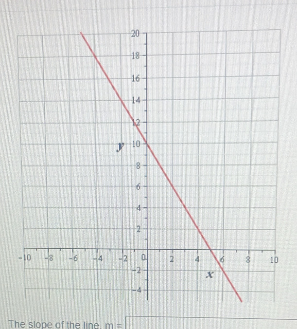 The slope of the line m=□