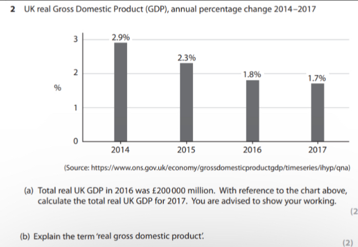 UK real Gross Domestic Product (GDP), annual percentage change 2014-2017 
(Source: https://www.ons.gov.uk/economy/grossdomesticproductgdp/timeseries/ihyp/qna) 
(a) Total real UK GDP in 2016 was £200 000 million. With reference to the chart above, 
calculate the total real UK GDP for 2017. You are advised to show your working. 
(2 
(b) Explain the term 'real gross domestic product. (2)