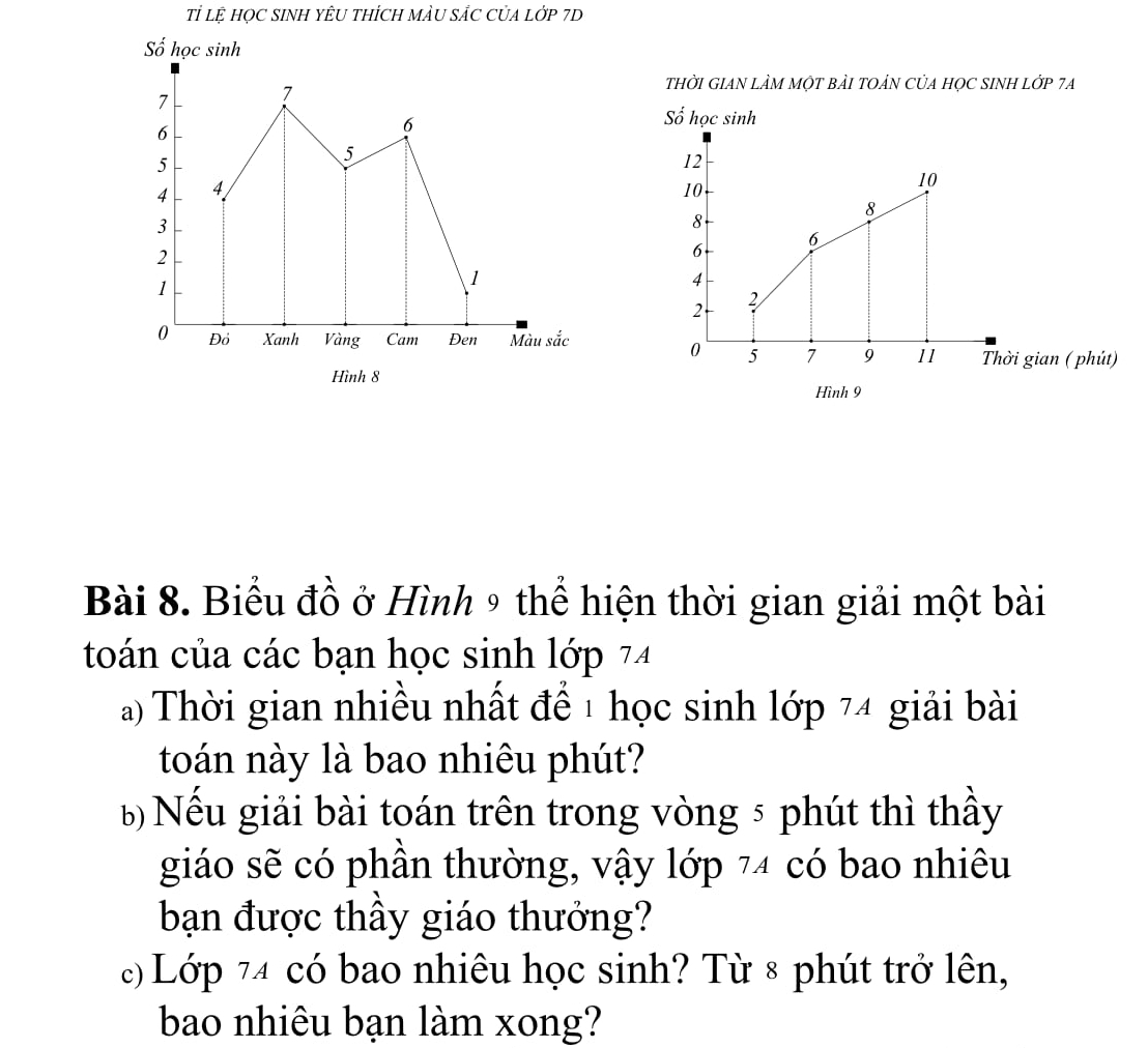 Tỉ lệ họC SINH YÊU tHÍCH MàU SắC CủA lớp 7D
THỜI GIAN LÀM MộT BẢI TOẢN CỦA HỌC SINH LỚP 7A
Hình 9
Bài 8. Biểu đồ ở Hình 9 thể hiện thời gian giải một bài 
toán của các bạn học sinh lớp 74
a) Thời gian nhiều nhất để 1 học sinh lớp 74 giải bài 
toán này là bao nhiêu phút? 
b Nếu giải bài toán trên trong vòng 5 phút thì thầy 
giáo sẽ có phần thường, vậy lớp 74 có bao nhiêu 
bạn được thầy giáo thưởng? 
c) Lớp 74 có bao nhiêu học sinh? Từ 8 phút trở lên, 
bao nhiêu bạn làm xong?