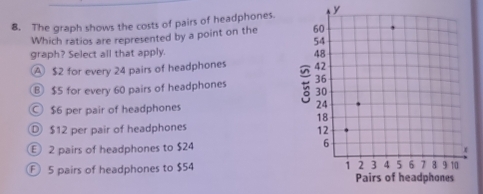 The graph shows the costs of pairs of headphones. y
Which ratios are represented by a point on the 
graph? Select all that apply.
A $2 for every 24 pairs of headphones
B $5 for every 60 pairs of headphones
$6 per pair of headphones
◎ $12 per pair of headphones
2 pairs of headphones to $24
5 pairs of headphones to $54