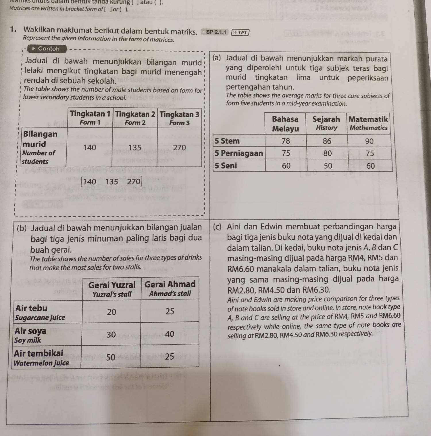 atrks ultulis dalam bentük tanda kurung [ J atau ( ).
Matrices are written in bracket form of [ ] or ( ).
1. Wakilkan maklumat berikut dalam bentuk matriks. SP 2.1.1 TP1
Represent the given information in the form of matrices.
▶Contoh
Jadual di bawah menunjukkan bilangan murid (a) Jadual di bawah menunjukkan markah purata
lelaki mengikut tingkatan bagi murid menengah yang diperolehi untuk tiga subjek teras bagi
rendah di sebuah sekolah.
murid tingkatan lima untuk peperiksaan
The table shows the number of male students based on form for pertengahan tahun.
lower secondary students in a school.
The table shows the average marks for three core subjects of
form five students in a mid-year examination.
1 40 135 270]
(b) Jadual di bawah menunjukkan bilangan jualan (c) Aini dan Edwin membuat perbandingan harga
bagi tiga jenis minuman paling laris bagi dua bagi tiga jenis buku nota yang dijual di kedai dan
buah gerai. dalam talian. Di kedai, buku nota jenis A, B dan C
The table shows the number of sales for three types of drinks masing-masing dijual pada harga RM4, RM5 dan
that make the most sales for two stalls. RM6.60 manakala dalam talian, buku nota jenis
yang sama masing-masing dijual pada harga
RM2.80, RM4.50 dan RM6.30.
Aini and Edwin are making price comparison for three types
of note books sold in store and online. In store, note book type
A, B and C are selling at the price of RM4, RM5 and RM6.60
respectively while online, the same type of note books are
selling at RM2.80, RM4.50 and RM6.30 respectively.