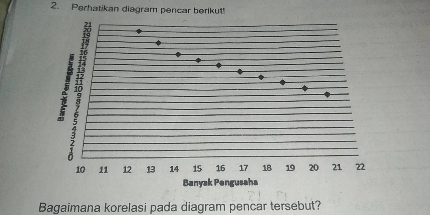 Perhatikan diagram pencar berikut! 
Bagaimana korelasi pada diagram pencar tersebut?