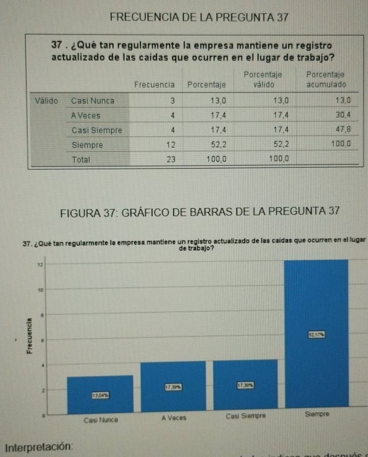 FRECUENCIA DE LA PREGUNTA 37 
FIGURA 37: GRÁFICO DE BARRAS DE LA PREGUNTA 37 
37. ¿Qué tan regularmente la empresa mantiene un registro actualizado de las caídas que ocurren en el lugar 
Interpretación: