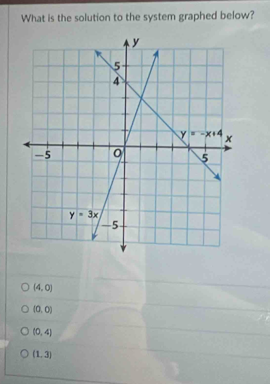 What is the solution to the system graphed below?
(4,0)
(0,0)
(0,4)
(1,3)