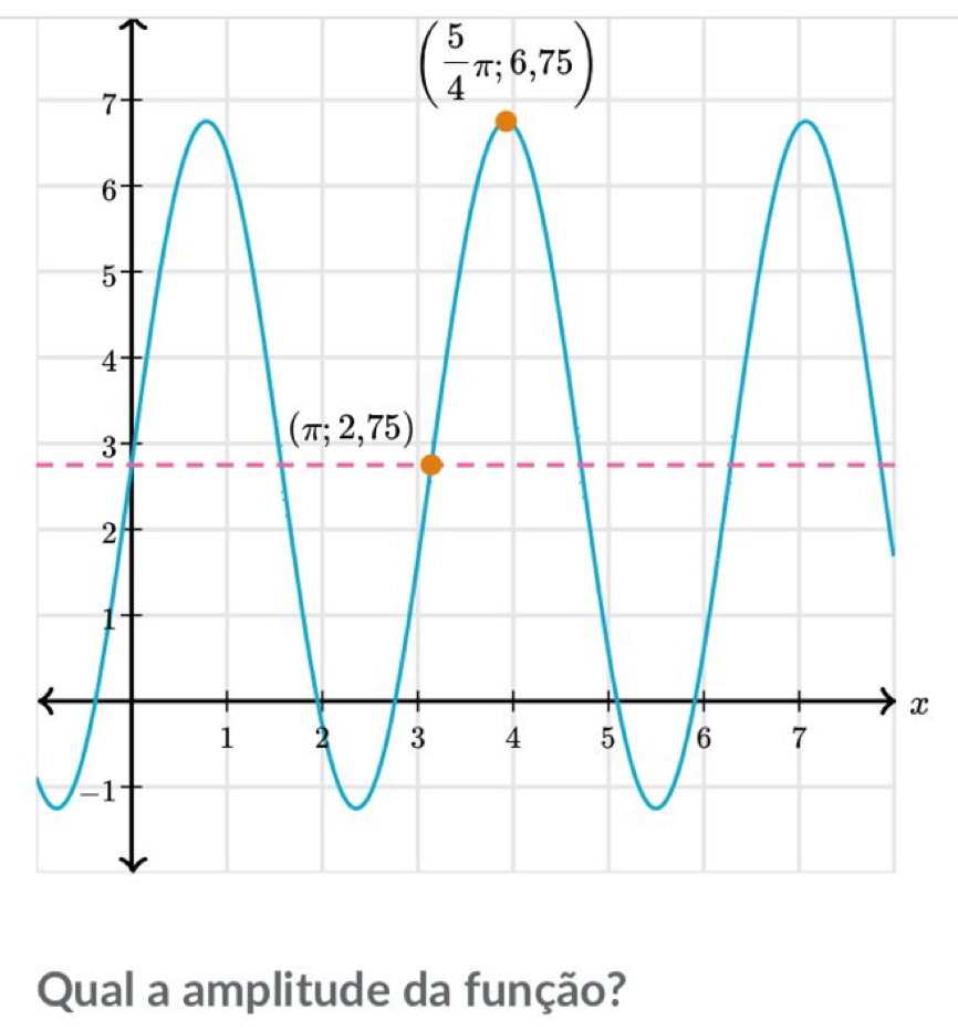 Qual a amplitude da função?