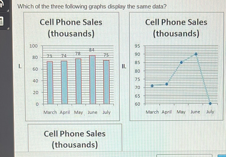 Solved: Which of the three following graphs display the same data? Cell ...