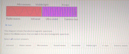 Zoom
This diagram shows the electromagnetic spectrum.
Select the three waves that are not in the electromagnetic spectrum.
Select all correct answers
Infrared Water waves Microwaves Sound waves Ultraviolet Visible light X -rays Selsmic waves