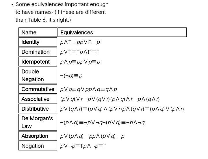 Some equivalences important enough 
to have names: (If these are different 
than Table 6, it's right.) 
Name Equivalences 
Identity pwedge Tequiv ppvee Fequiv p
Domination pvee Tequiv Tpwedge Fequiv F
Idempotent pwedge pequiv ppvee pequiv p
Double 
Negation neg (neg p)equiv p
Commutative pvee qequiv qvee ppwedge qequiv qwedge p
Associative (pvee q)vee requiv pvee (qvee r)(pwedge q)wedge requiv pwedge (qwedge r)
Distributive pvee (qwedge r)equiv (pvee q)wedge (pvee r)pwedge (qvee r)equiv (pwedge q)vee (pwedge r)
De Morgan's 
Law neg (pwedge q)equiv neg pvee neg qneg (pvee q)equiv neg pwedge neg q
Absorption pvee (pwedge q)equiv ppwedge (pvee q)equiv p
Negation pvee neg pequiv Tpwedge neg pequiv F