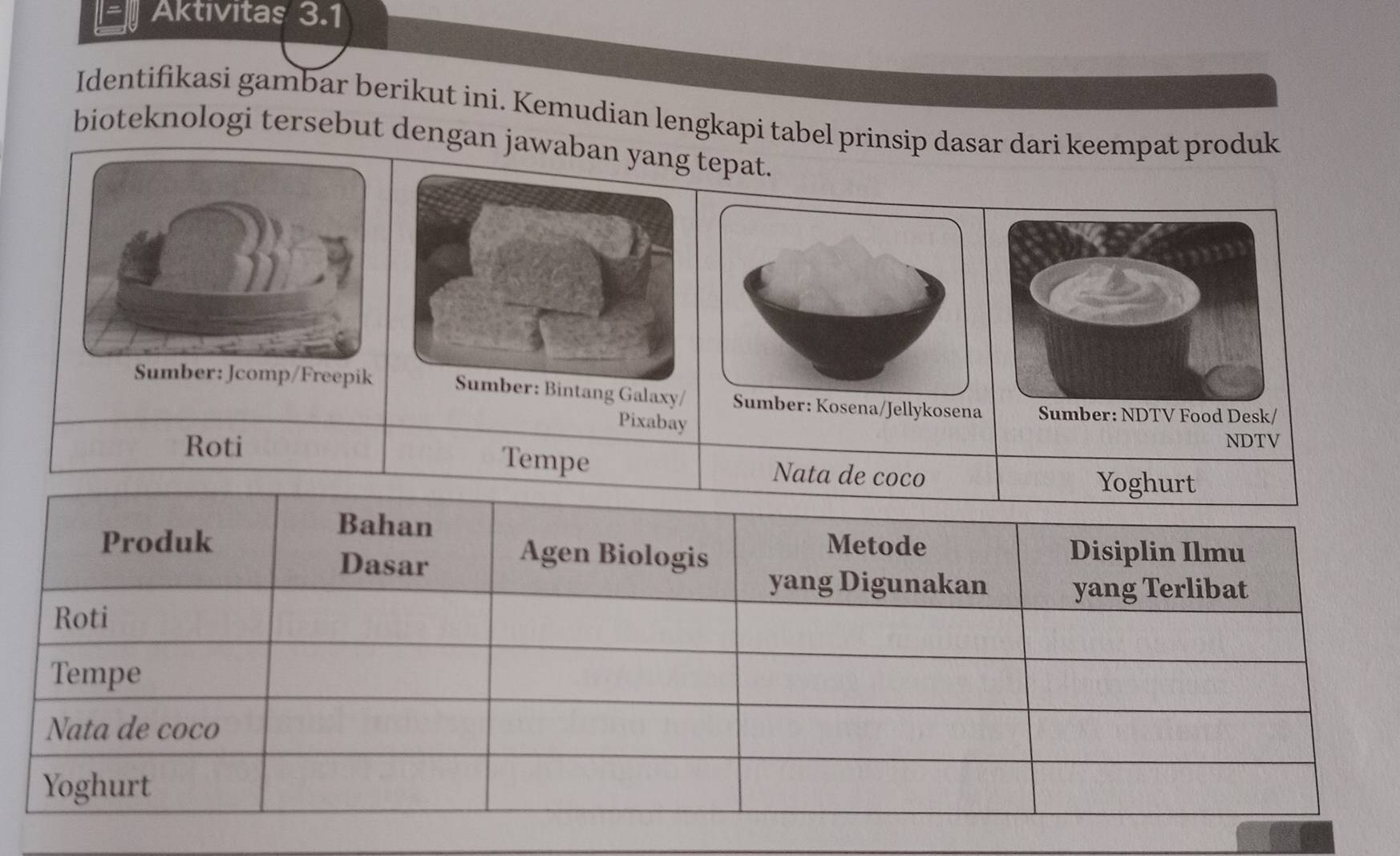 = Aktivitas 3.1 
Identifikasi gambar berikut ini. Kemudian lengkapi tabel prinsip dasar dari keempat produk 
bioteknologi tersebut dengan jawaban yang tepat. 
Sumber:Jcomp/Freepik Sumber: Bintang Galaxy/ ena/Jellykosena Sumber: NDTV Food Desk/ 
Pixabay 
NDTV 
Roti Tempe Nata de coco