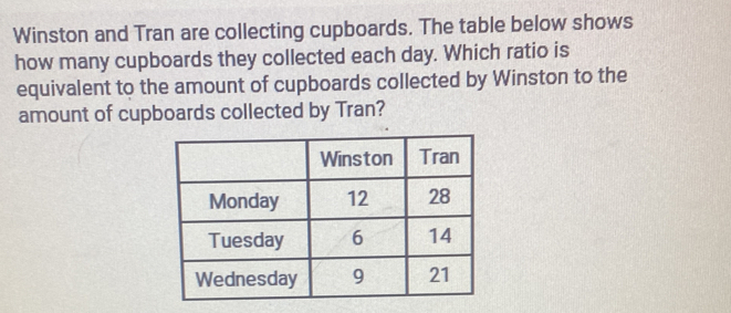 Winston and Tran are collecting cupboards. The table below shows 
how many cupboards they collected each day. Which ratio is 
equivalent to the amount of cupboards collected by Winston to the 
amount of cupboards collected by Tran?