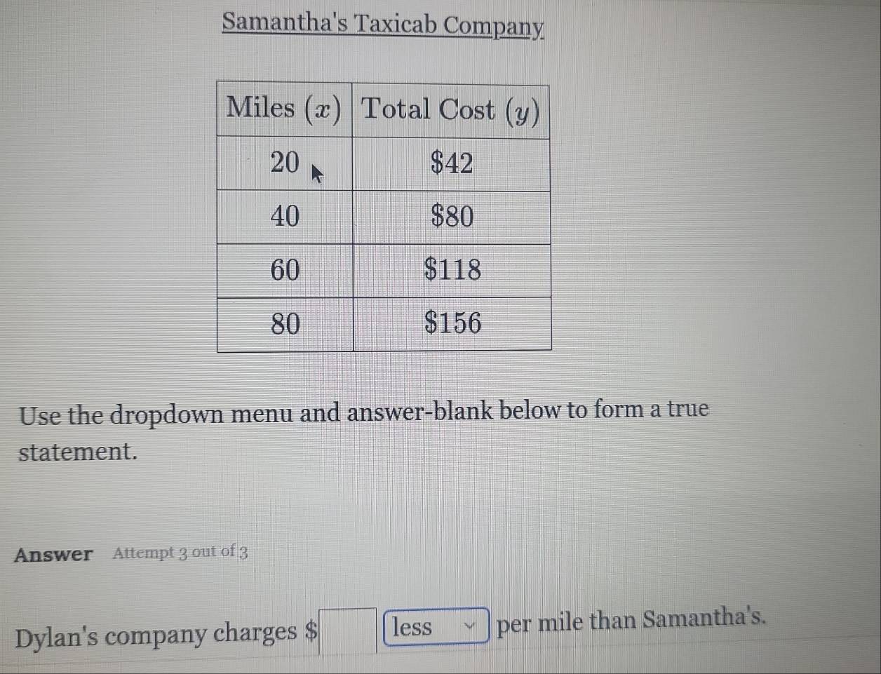 Samantha's Taxicab Company 
Use the dropdown menu and answer-blank below to form a true 
statement. 
Answer Attempt 3 out of 3 
Dylan's company charges $ □ less per mile than Samantha's.