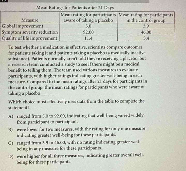 Mean Ratings for Patients after 21 Days
To test whether a medication is effective, scientists compare outcomes
for patients taking it and patients taking a placebo (a medically inactive
substance). Patients normally aren't told they’re receiving a placebo, but
a research team conducted a study to see if there might be a medical
benefit to telling them. The team used various measures to evaluate
participants, with higher ratings indicating greater well-being in each
measure. Compared to the mean ratings after 21 days for participants in
the control group, the mean ratings for participants who were aware of
taking a placebo_
Which choice most effectively uses data from the table to complete the
statement?
A) ranged from 5.0 to 92.00, indicating that well-being varied widely
from participant to participant.
B) were lower for two measures, with the rating for only one measure
indicating greater well-being for these participants.
C) ranged from 3.9 to 46.00, with no rating indicating greater well-
being in any measure for these participants.
D) were higher for all three measures, indicating greater overall well-
being for these participants.