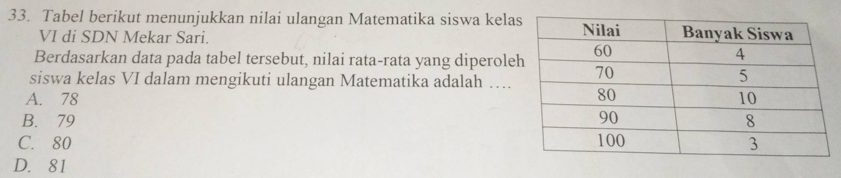 Tabel berikut menunjukkan nilai ulangan Matematika siswa kela
VI di SDN Mekar Sari. 
Berdasarkan data pada tabel tersebut, nilai rata-rata yang diperole
siswa kelas VI dalam mengikuti ulangan Matematika adalah …
A. 78
B. 79
C. 80
D. 81