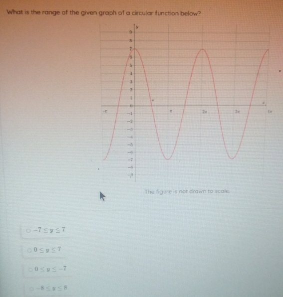 What is the range of the given graph of a circular function below?
The figure is not drawn to scale.
-7≤ y≤ 7
0≤ y≤ 7
0≤ y≤ -7
-8≤ y≤ 8