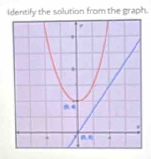 Identify the solution from the graph.