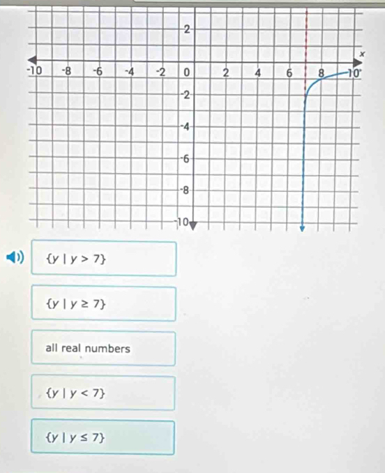  y|y>7
 y|y≥ 7
all real numbers
 y|y<7
 y|y≤ 7