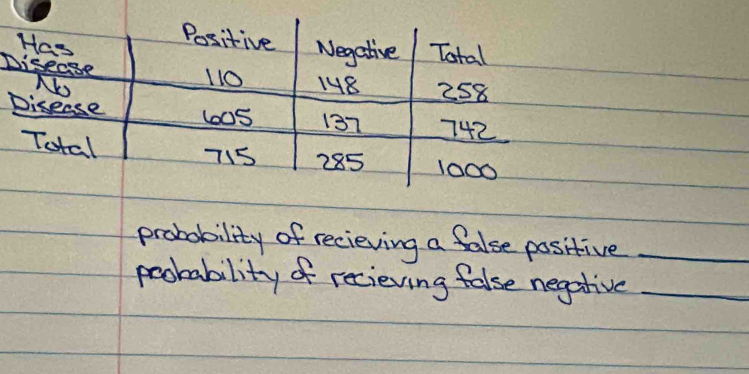 Has 
Positive Negative Total 
pise
110 148
258
Disease 137 742
1o0s 
Total 1000
715 285
probability of recieving a false positive_ 
pootability of recieving false negative_