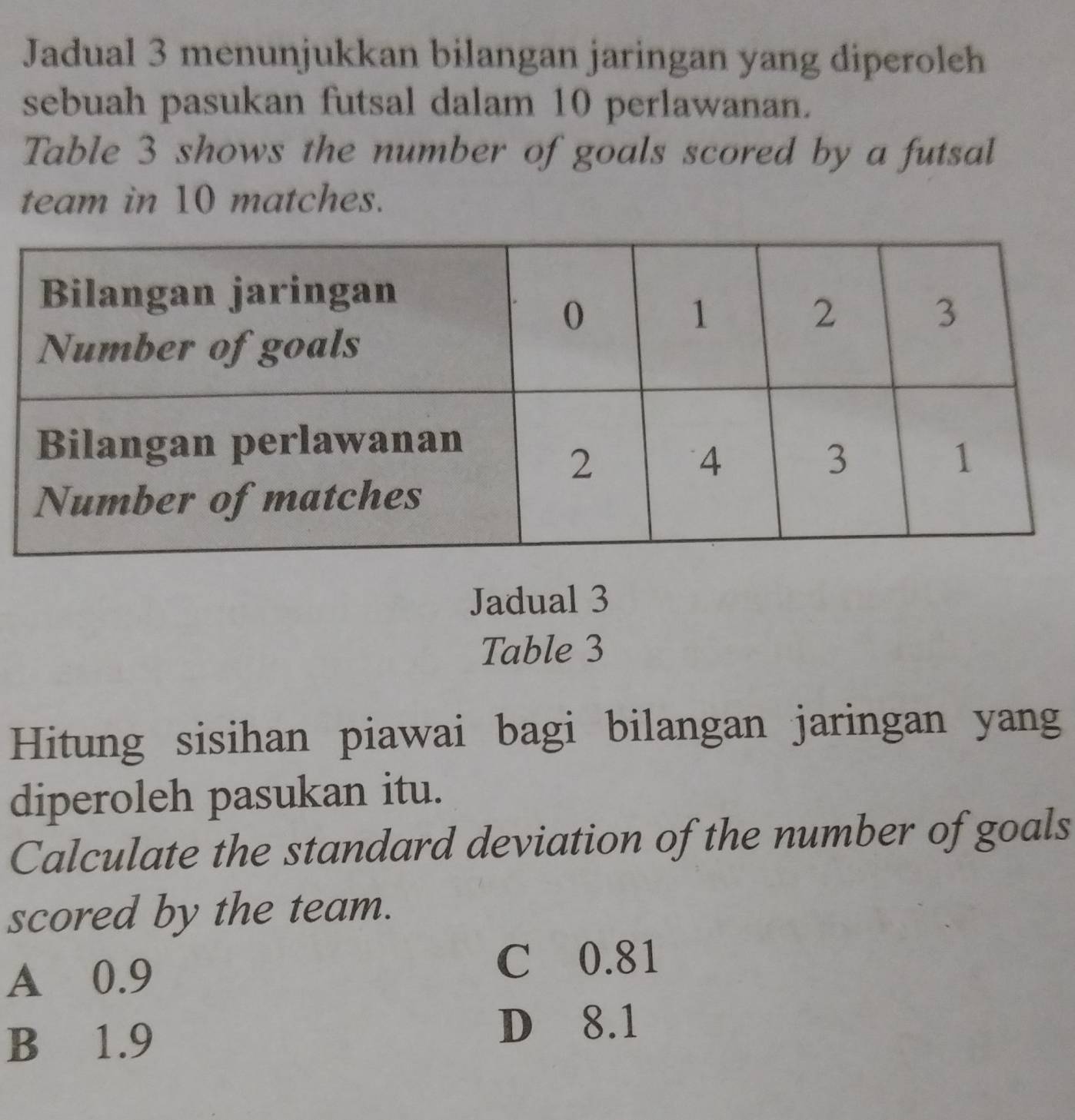 Jadual 3 menunjukkan bilangan jaringan yang diperoleh
sebuah pasukan futsal dalam 10 perlawanan.
Table 3 shows the number of goals scored by a futsal
team in 10 matches.
Jadual 3
Table 3
Hitung sisihan piawai bagi bilangan jaringan yang
diperoleh pasukan itu.
Calculate the standard deviation of the number of goals
scored by the team.
A 0.9
C 0.81
B 1.9
D 8.1