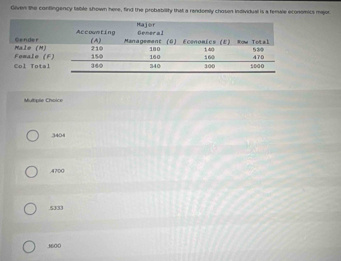 Given the contingency table shown here, find the probability that a randomly chosen individual is a female economics major.
Multiple Choice. 3404 . 4700 . 5333 . 1600