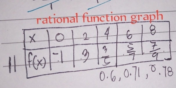 rational function graph