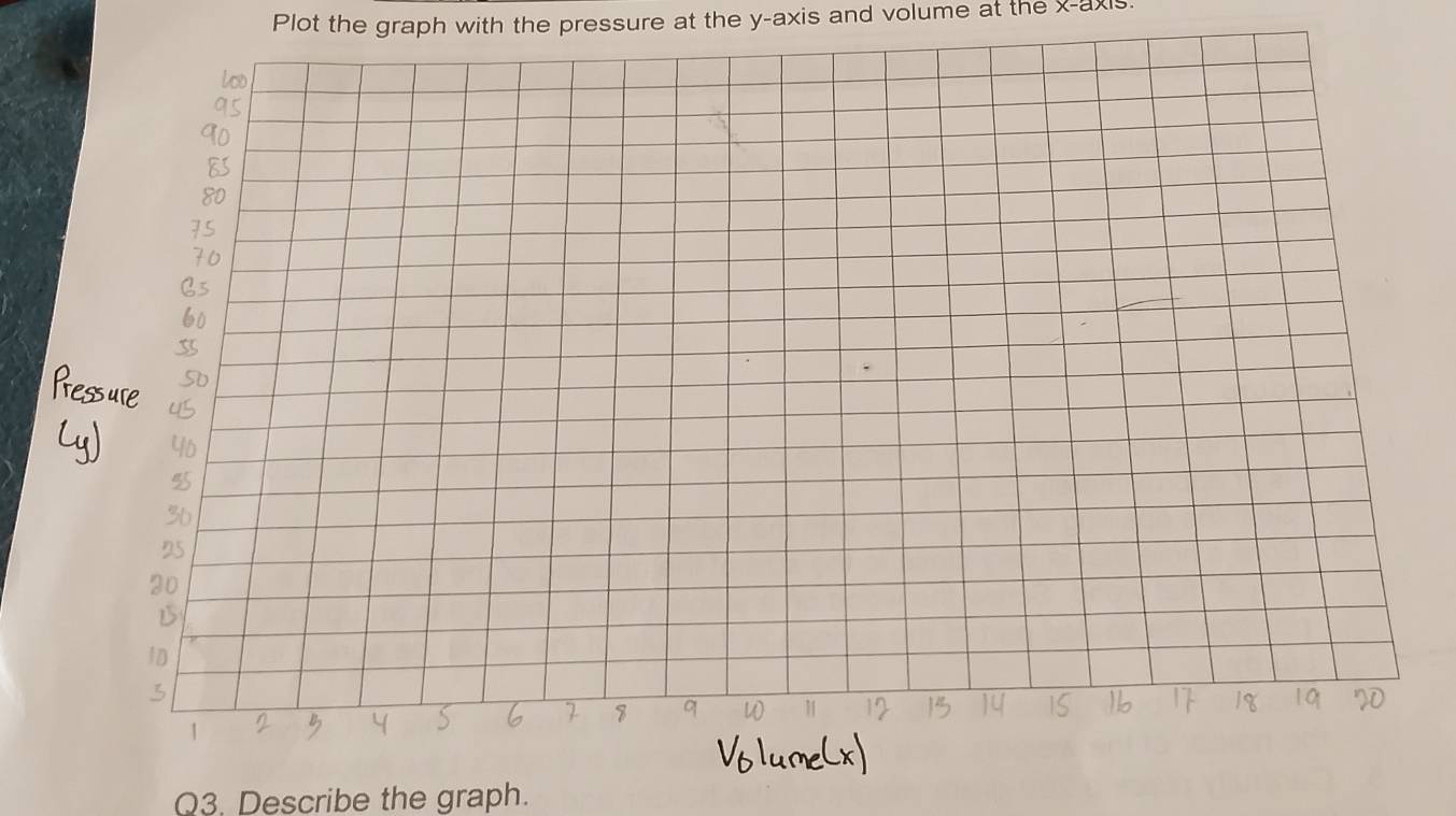 Plot the graph with the pressure at the y-axis and volume at the x-axis. 
Q3. Describe the graph.