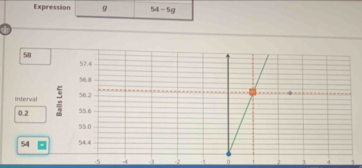 Expression g 54-5g
4
58
Interva
0.2
54
-3 -1 4 5