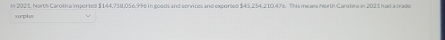 In 2021, North Carolina imported $144,758,056,996 in goods and services and exported $45,254,210,476. This means North Carolina in 2025 had a trade 
surplex