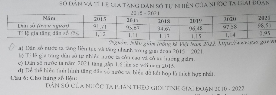 Só dân và tỉ lệ gia tăng dân só tự nhiên của nước ta giai đoạn 
(Nguồn: Niên giám thống kê Việt Nam 2022, https://www.gso.gn 
a) Dân số nước ta tăng liên tục và tăng nhanh trong giai đoạn 2015 - 2021. 
b) Ti lệ gia tăng dân số tự nhiên nước ta còn cao và có xu hướng giảm. 
c) Dân số nước ta năm 2021 tăng gấp 1,6 lần so với năm 2015. 
d) Để thể hiện tình hình tăng dân số nước ta, biểu đồ kết hợp là thích hợp nhất. 
* Câu 6: Cho bảng số liệu: 
DÂN SÓ CỦA NƯỚC TA PHÂN THEO GIỚI TÍNH GIAI ĐOẠN 2010 - 2022