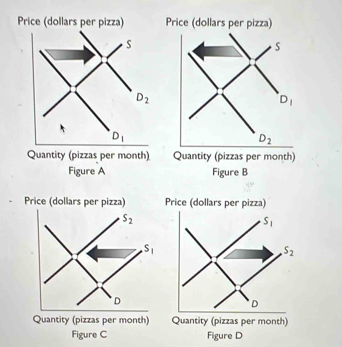 Quantity (pizzas per month) Quantity (pizzas per month)
Figure A Figure B
 
Figure C