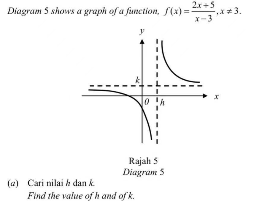 Diagram 5 shows a graph of a function, f(x)= (2x+5)/x-3 , x!= 3. 
Rajah 5 
Diagram 5 
(a) Cari nilai h dan k. 
Find the value of h and of k.