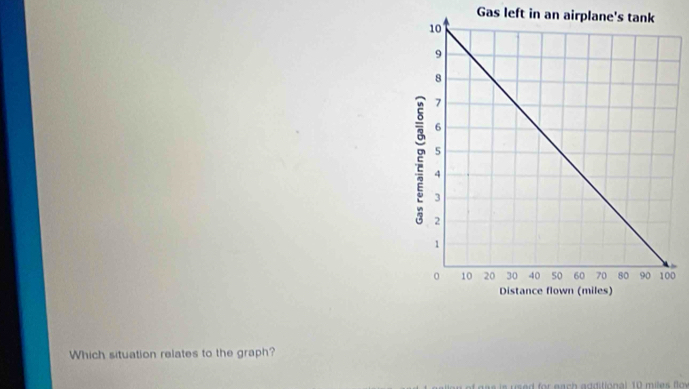 Gas left in an airplane's tank 
0 
Which situation relates to the graph? 
s used for each additional 10 miles fl w