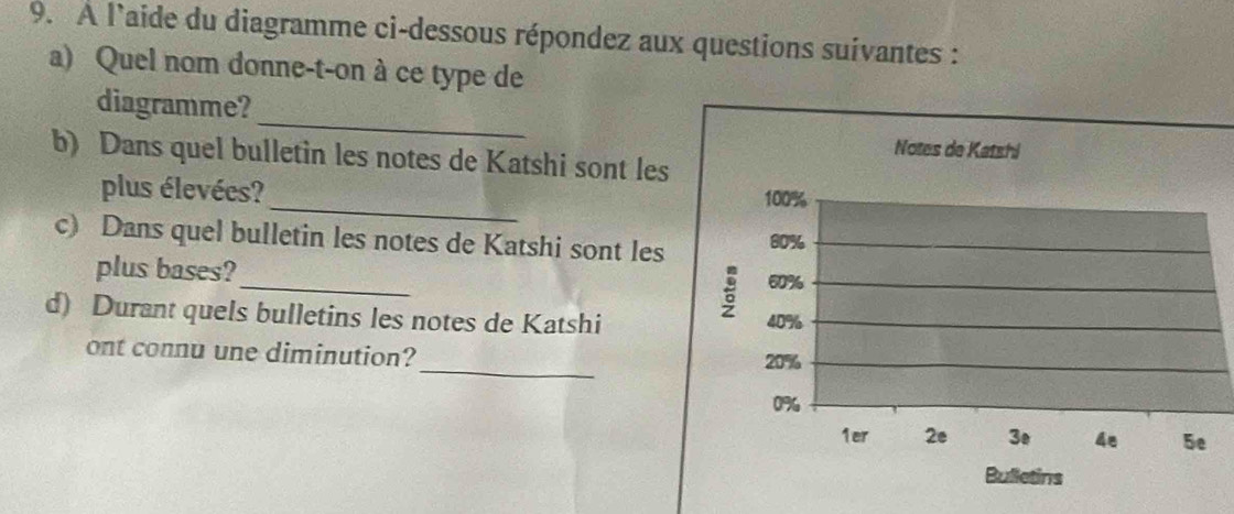 À l'aide du diagramme ci-dessous répondez aux questions suivantes : 
a) Quel nom donne-t-on à ce type de 
_ 
diagramme? 
b) Dans quel bulletin les notes de Katshi sont les 
_ 
plus élevées? 
c) Dans quel bulletin les notes de Katshi sont les 
plus bases?_ 
d) Durant quels bulletins les notes de Katshi 
_ 
ont connu une diminution?