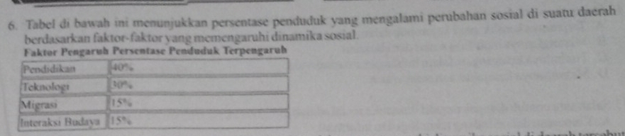 Tabel di bawah ini menunjukkan persentase penduduk yang mengalami perubahan sosial di suatu daerah 
berdasarkan faktor-faktor yang memengaruhi dinamika sosial. 
Faktor Pengaruh Persentase Penduduk Terpengaruh