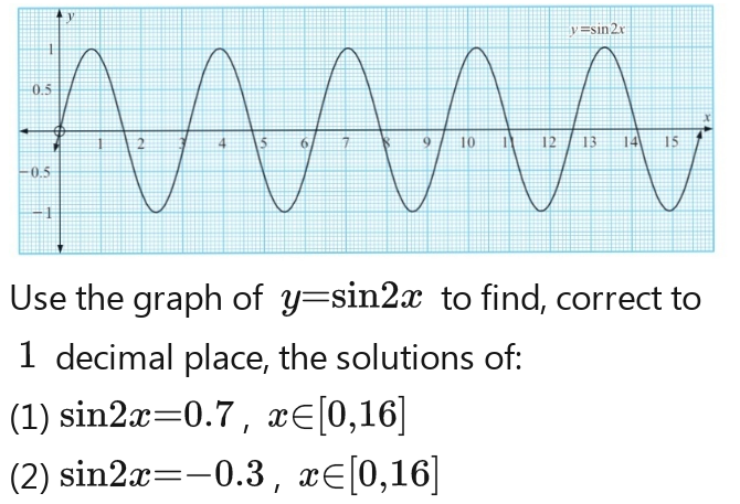 Use the graph of y=sin 2x to find, correct to
1 decimal place, the solutions of:
(1) sin 2x=0.7, x∈ [0,16]
(2) sin 2x=-0.3, x∈ [0,16]