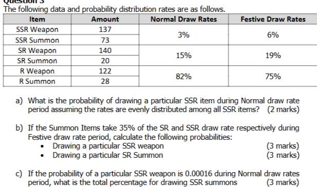 The following data and probability distribution rates are as follows. 
a) What is the probability of drawing a particular SSR item during Normal draw rate 
period assuming the rates are evenly distributed among all SSR items? (2 marks) 
b) If the Summon Items take 35% of the SR and SSR draw rate respectively during 
Festive draw rate period, calculate the following probabilities: 
Drawing a particular SSR weapon (3 marks) 
Drawing a particular SR Summon (3 marks) 
c) If the probability of a particular SSR weapon is 0.00016 during Normal draw rates 
period, what is the total percentage for drawing SSR summons (3 marks)