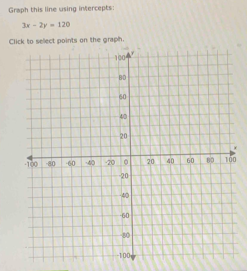 Graph this line using intercepts:
3x-2y=120
Click to select points on the graph. 
× 
0